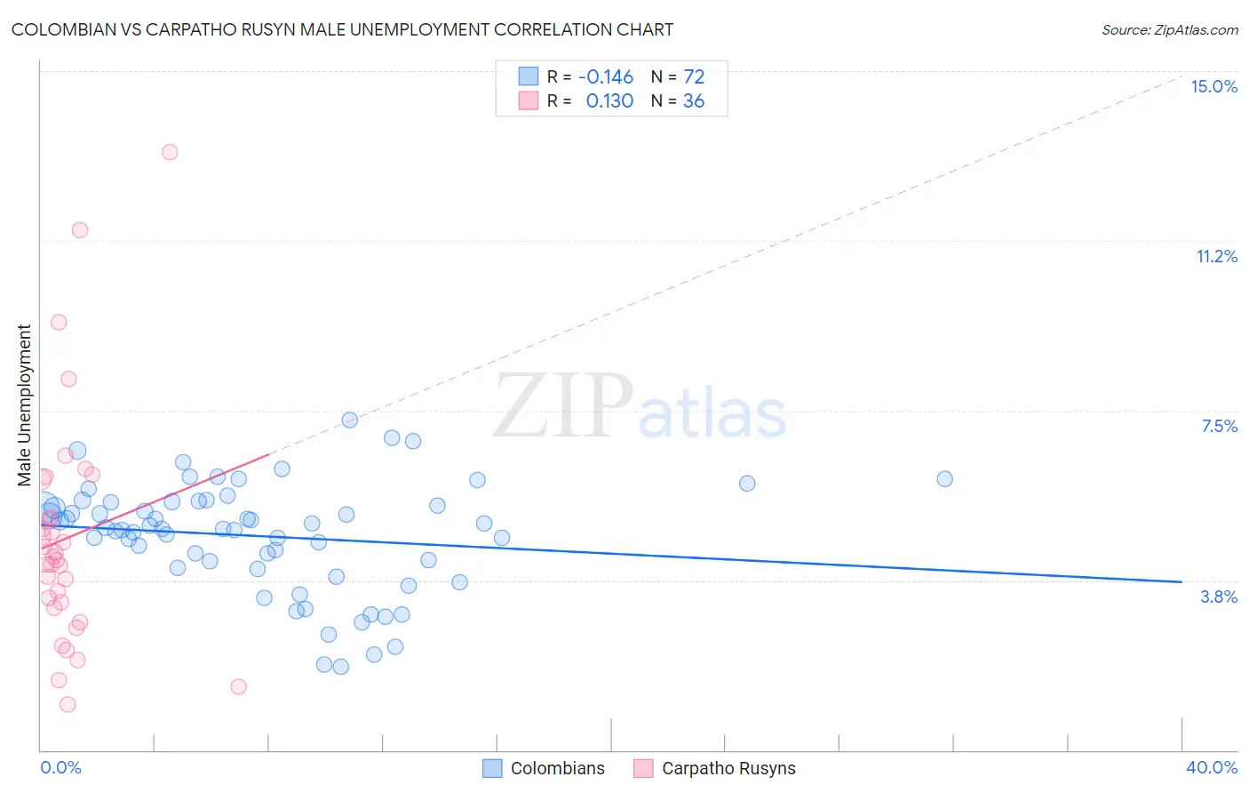Colombian vs Carpatho Rusyn Male Unemployment