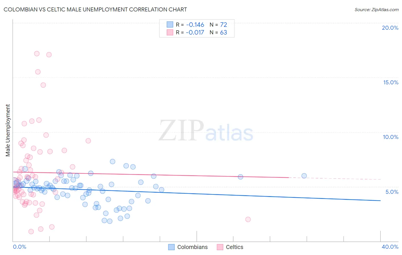 Colombian vs Celtic Male Unemployment