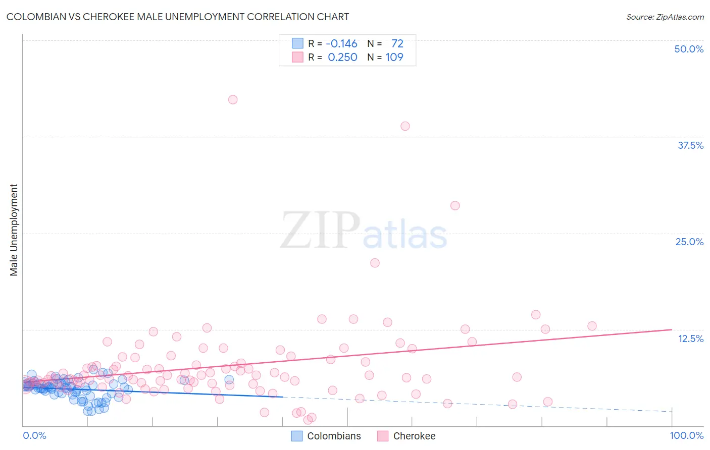 Colombian vs Cherokee Male Unemployment