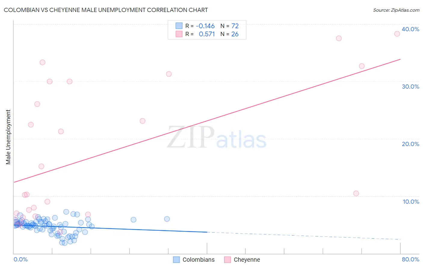 Colombian vs Cheyenne Male Unemployment