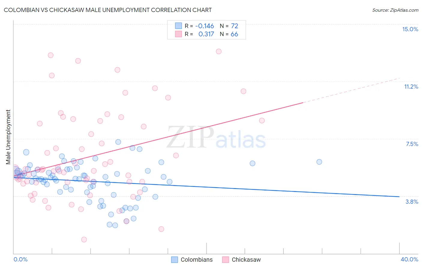 Colombian vs Chickasaw Male Unemployment