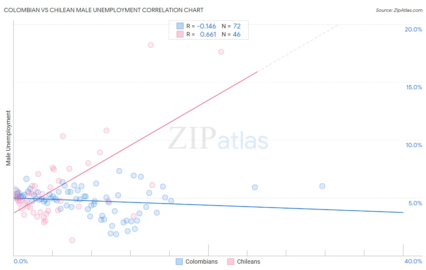 Colombian vs Chilean Male Unemployment