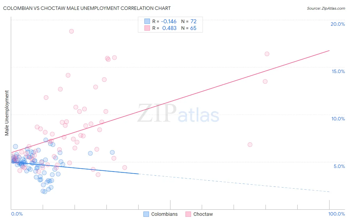 Colombian vs Choctaw Male Unemployment