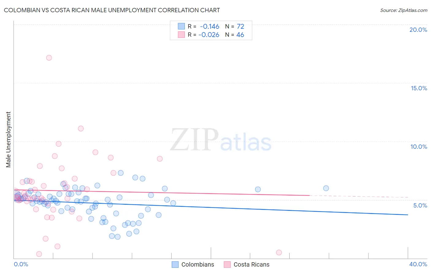 Colombian vs Costa Rican Male Unemployment