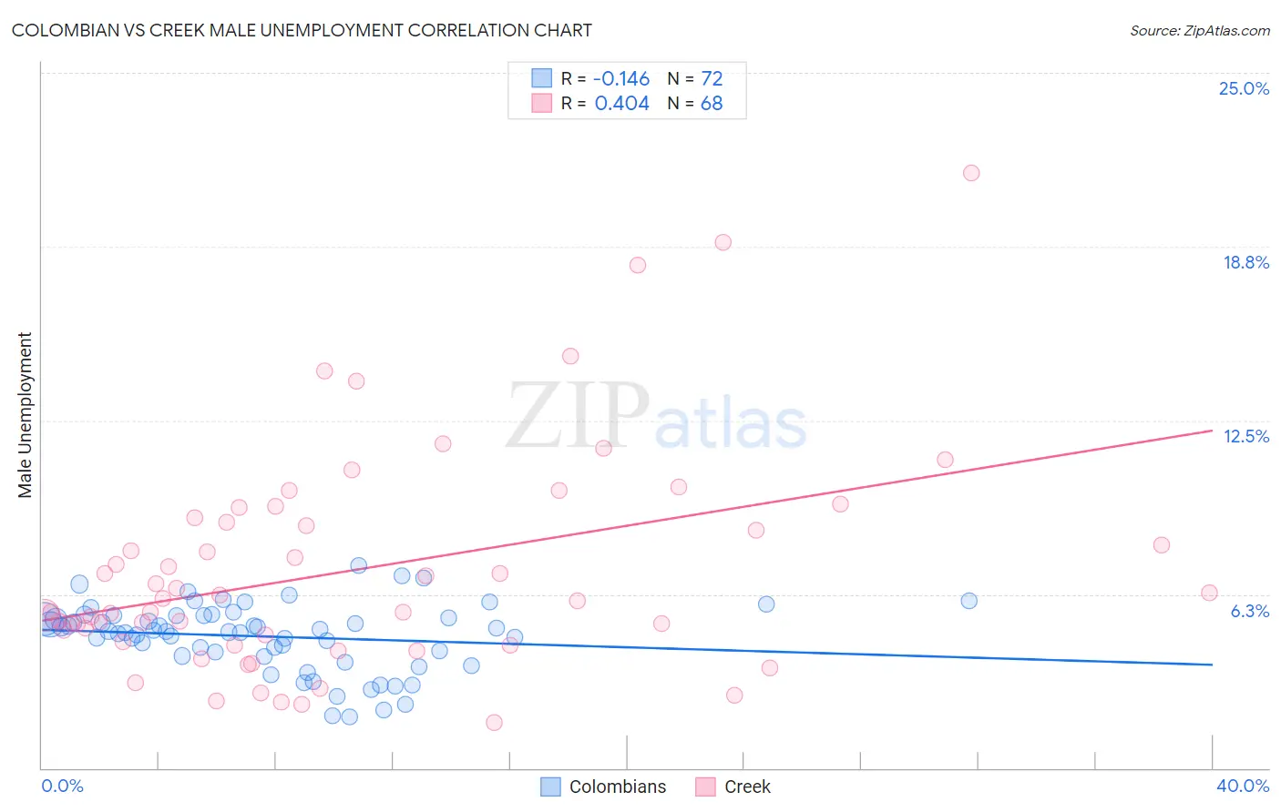 Colombian vs Creek Male Unemployment