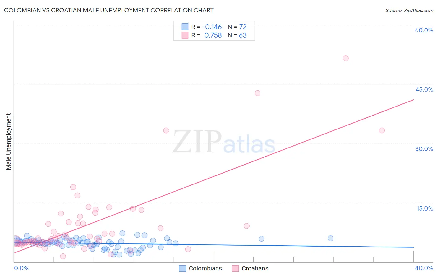 Colombian vs Croatian Male Unemployment