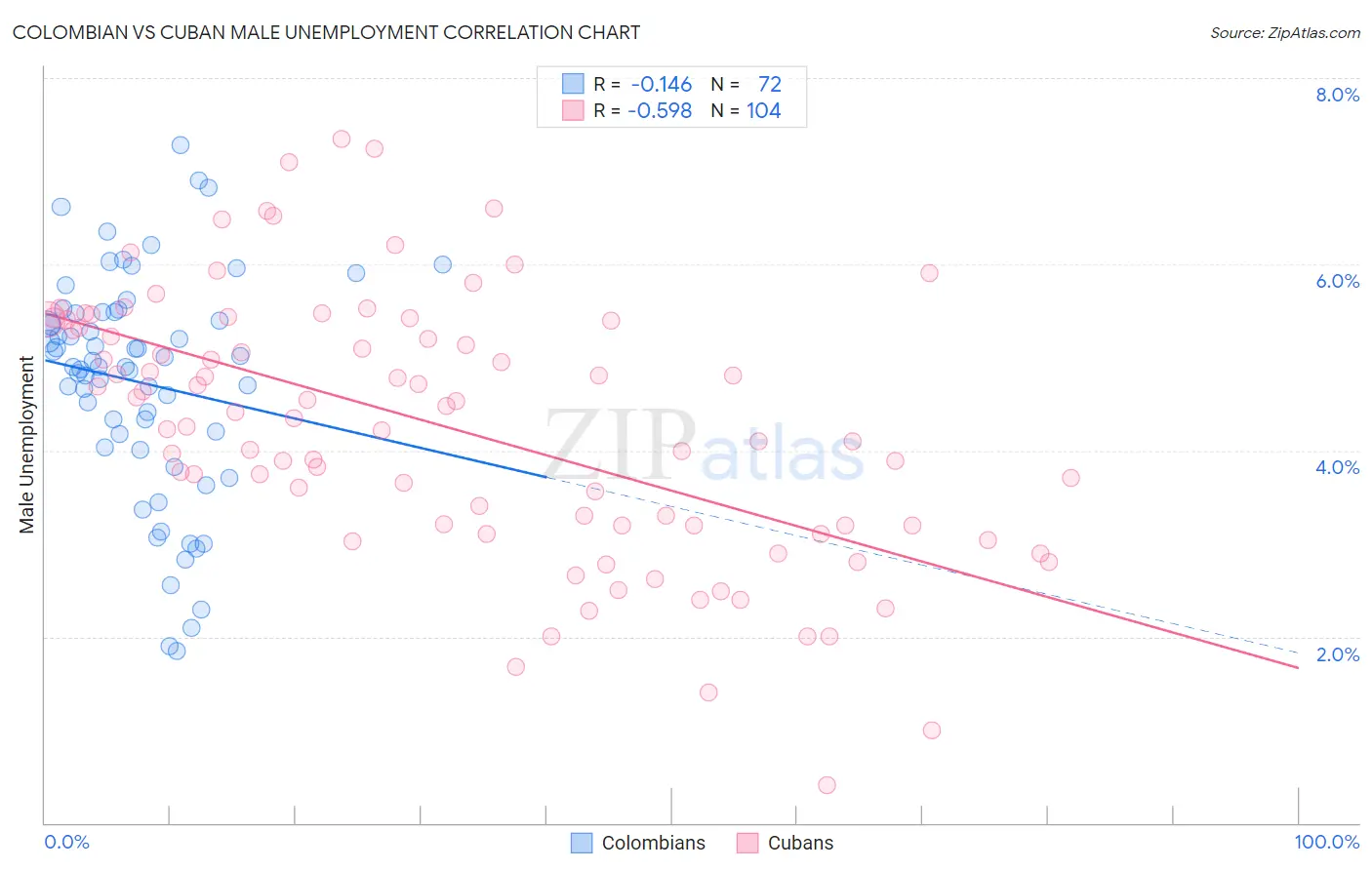 Colombian vs Cuban Male Unemployment