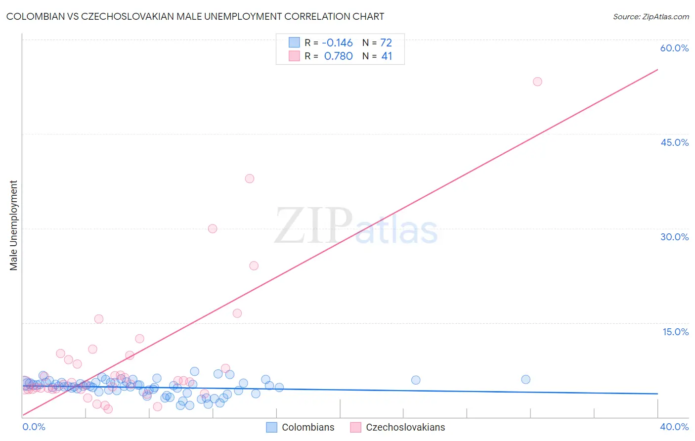 Colombian vs Czechoslovakian Male Unemployment