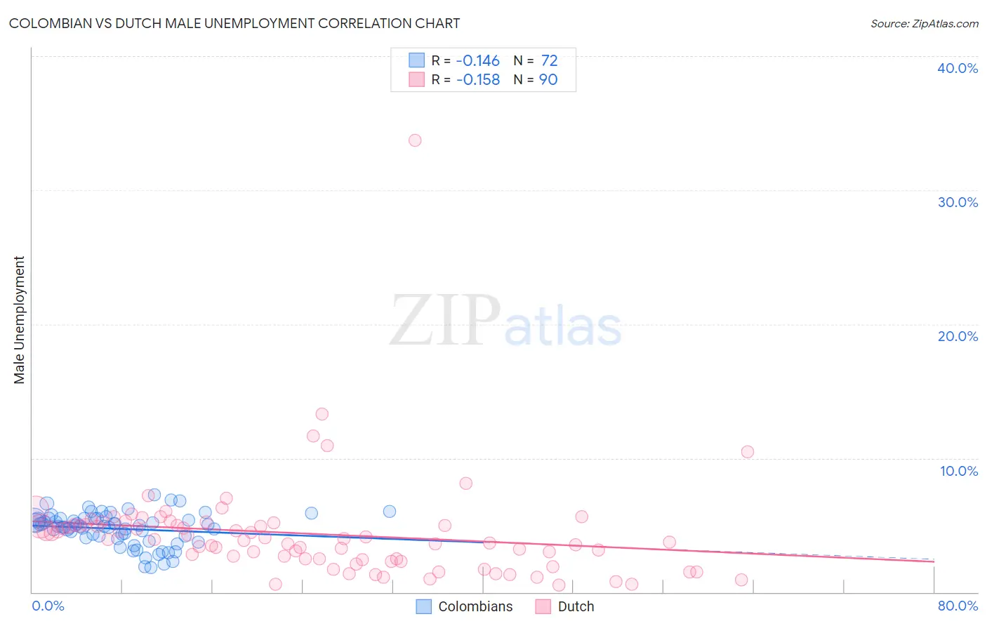 Colombian vs Dutch Male Unemployment