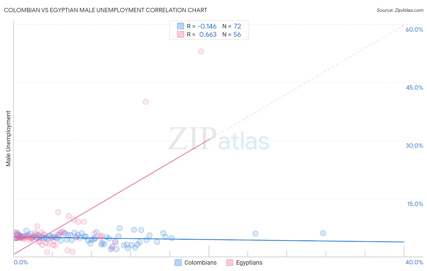 Colombian vs Egyptian Male Unemployment