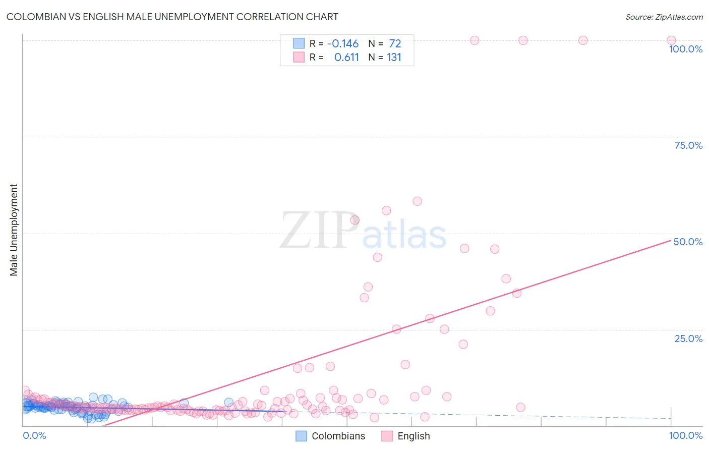 Colombian vs English Male Unemployment