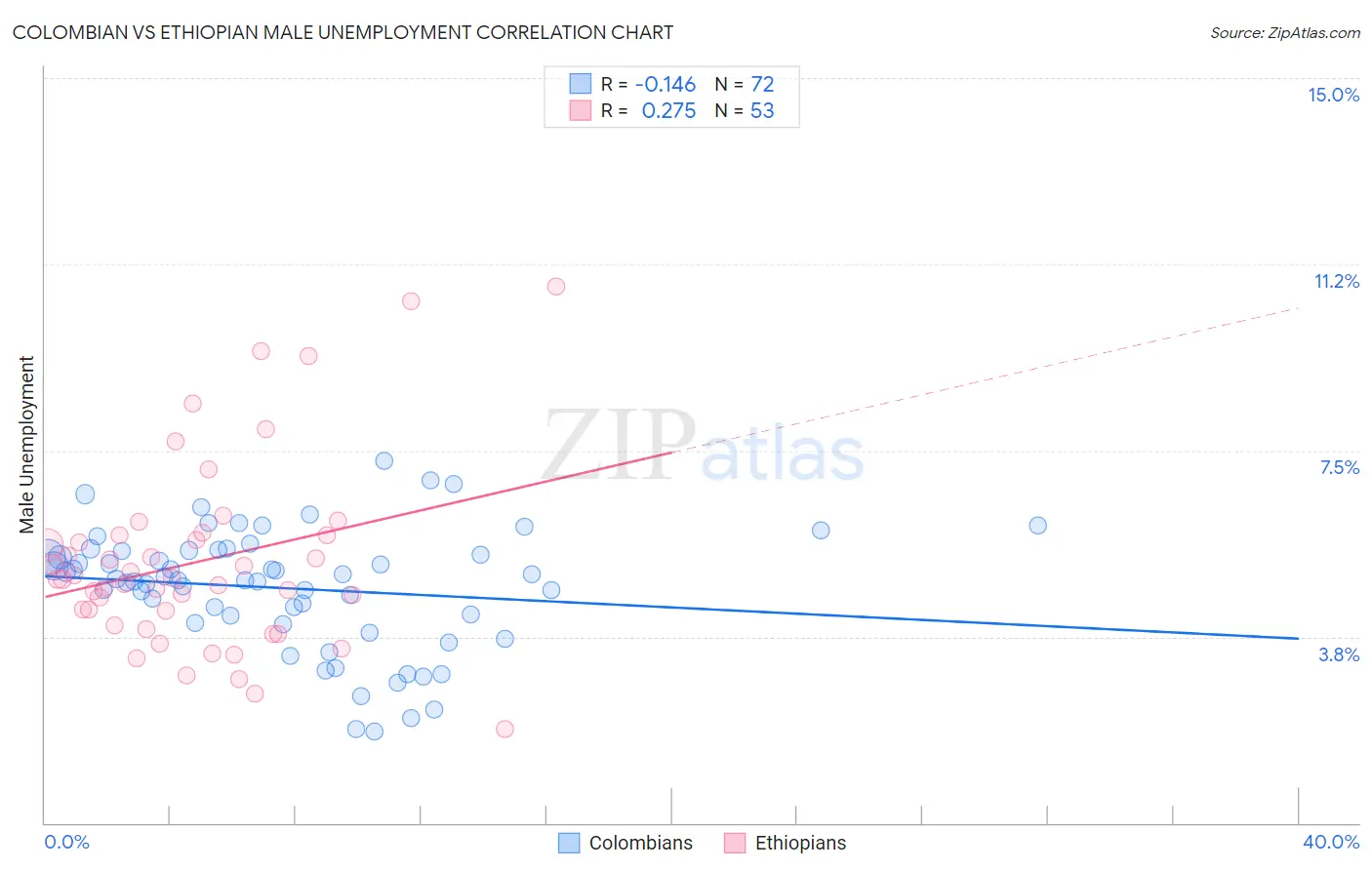 Colombian vs Ethiopian Male Unemployment