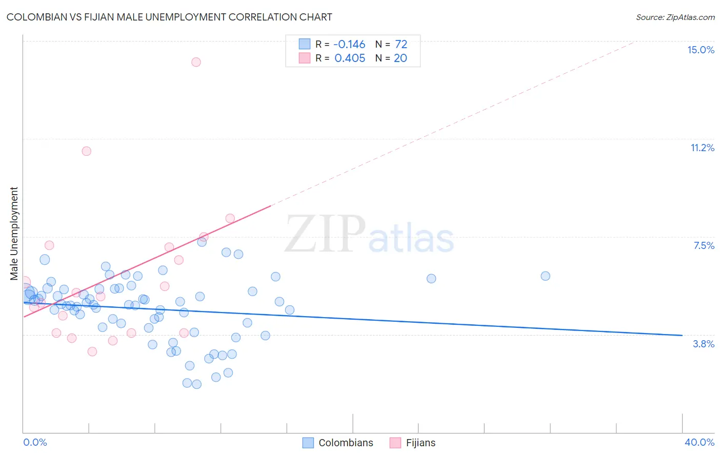 Colombian vs Fijian Male Unemployment