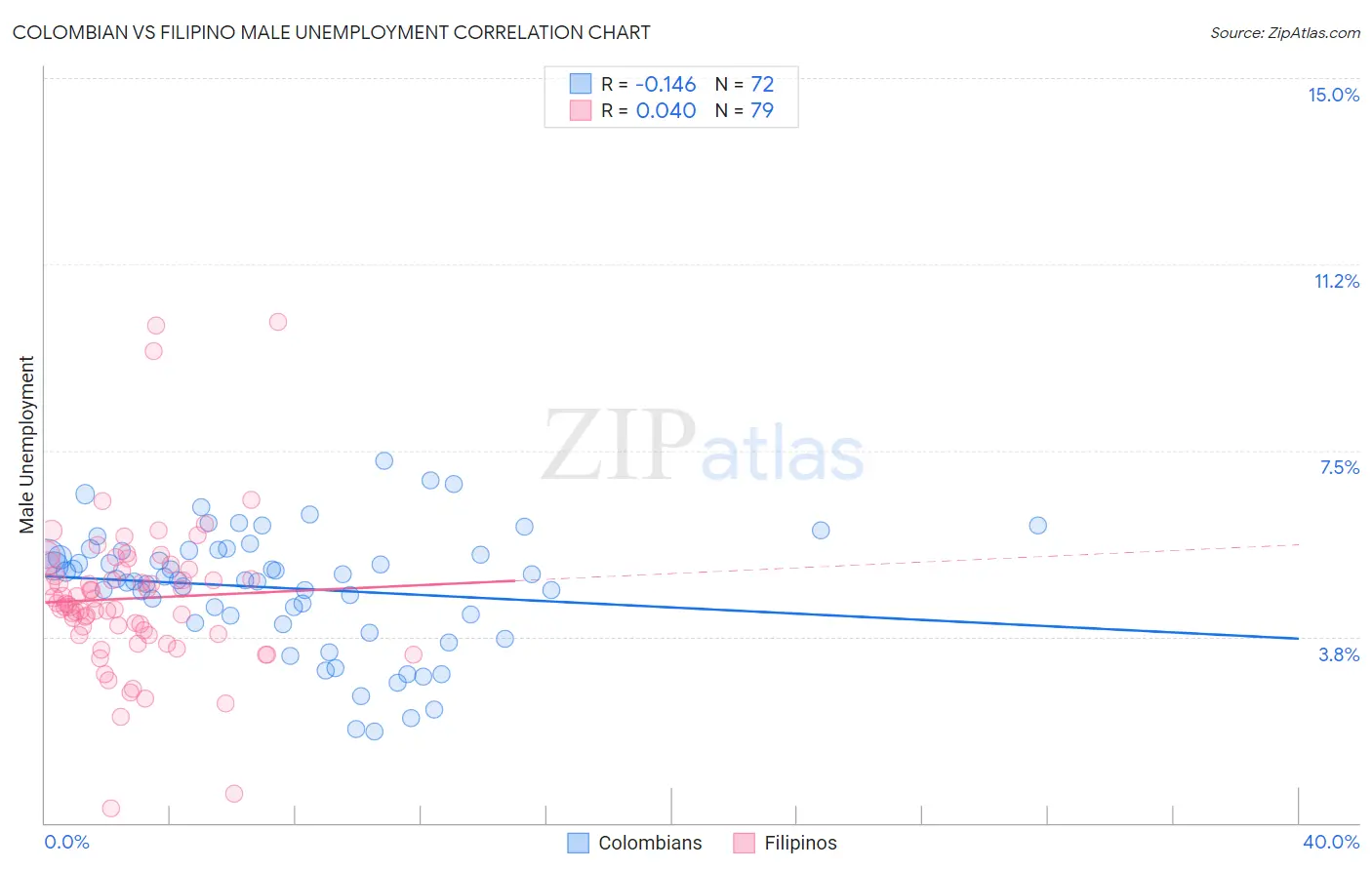 Colombian vs Filipino Male Unemployment