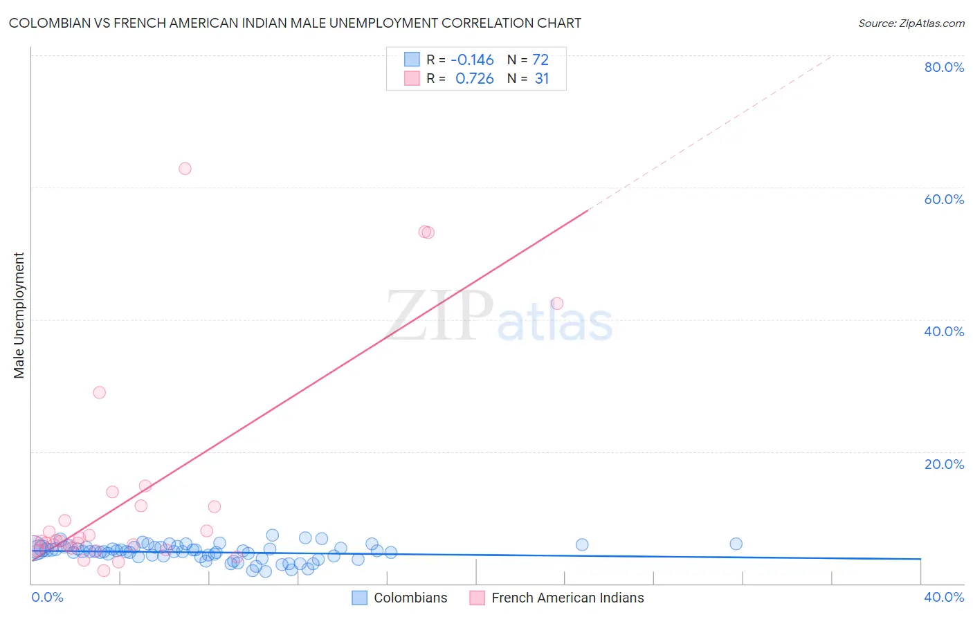 Colombian vs French American Indian Male Unemployment