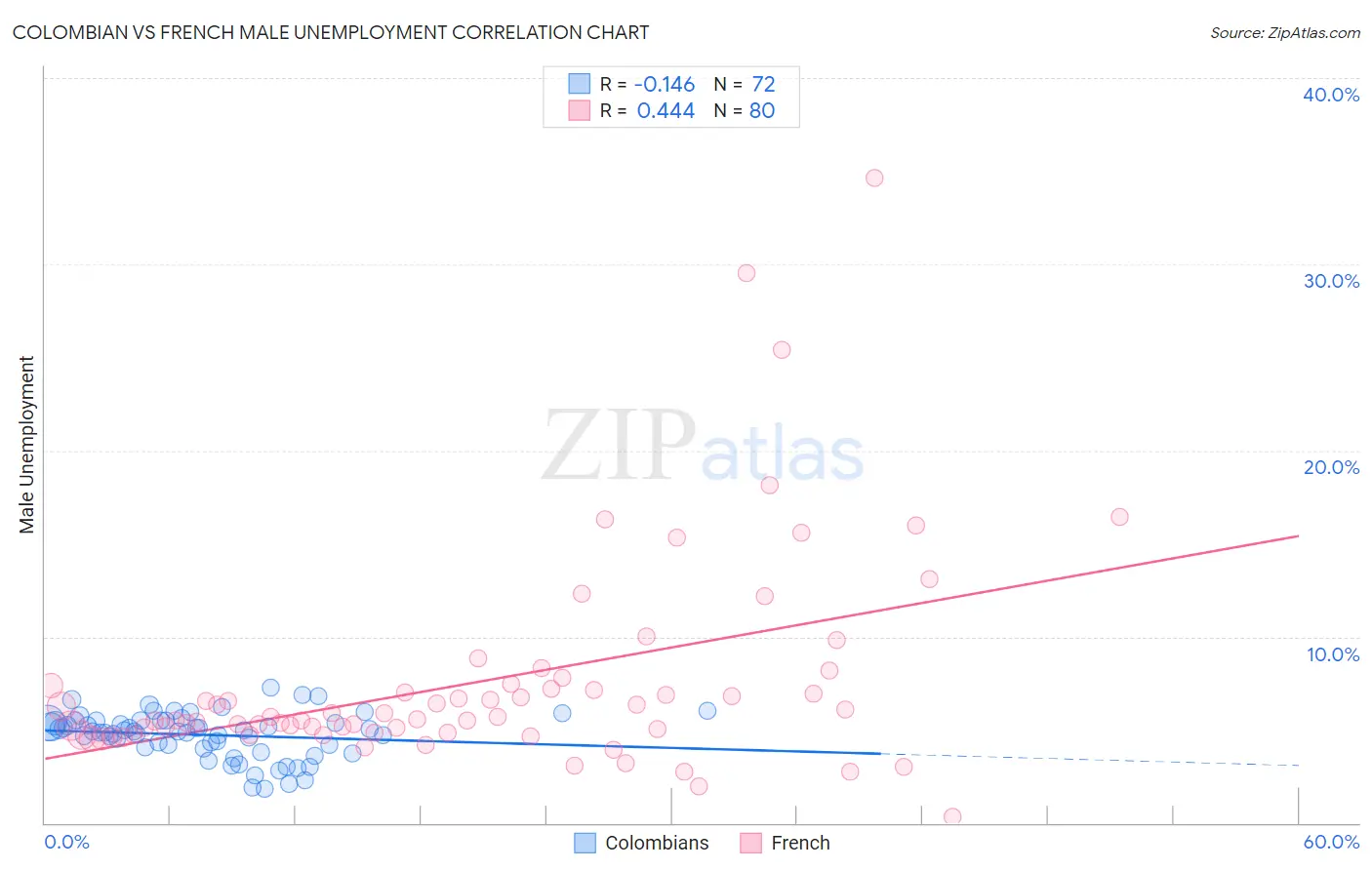 Colombian vs French Male Unemployment