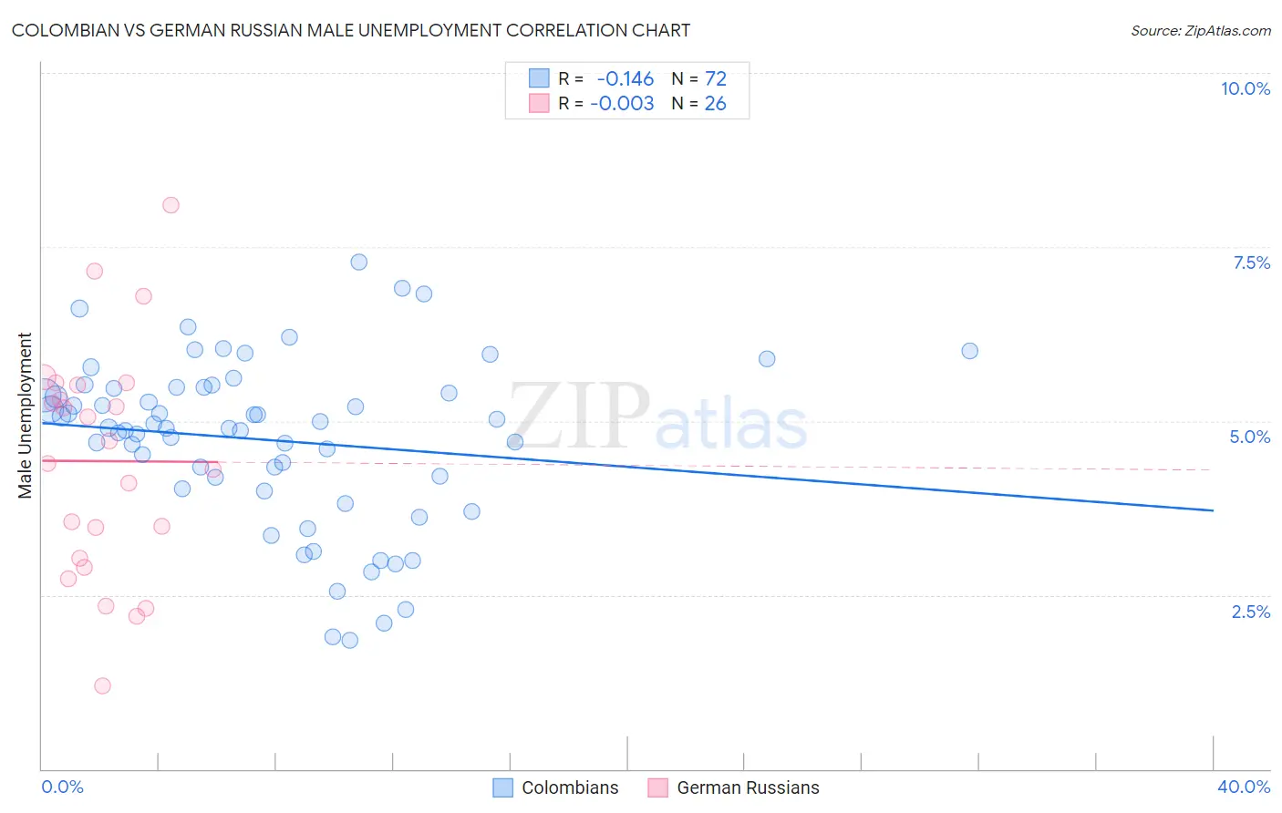 Colombian vs German Russian Male Unemployment