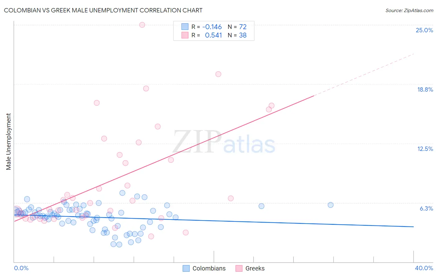 Colombian vs Greek Male Unemployment