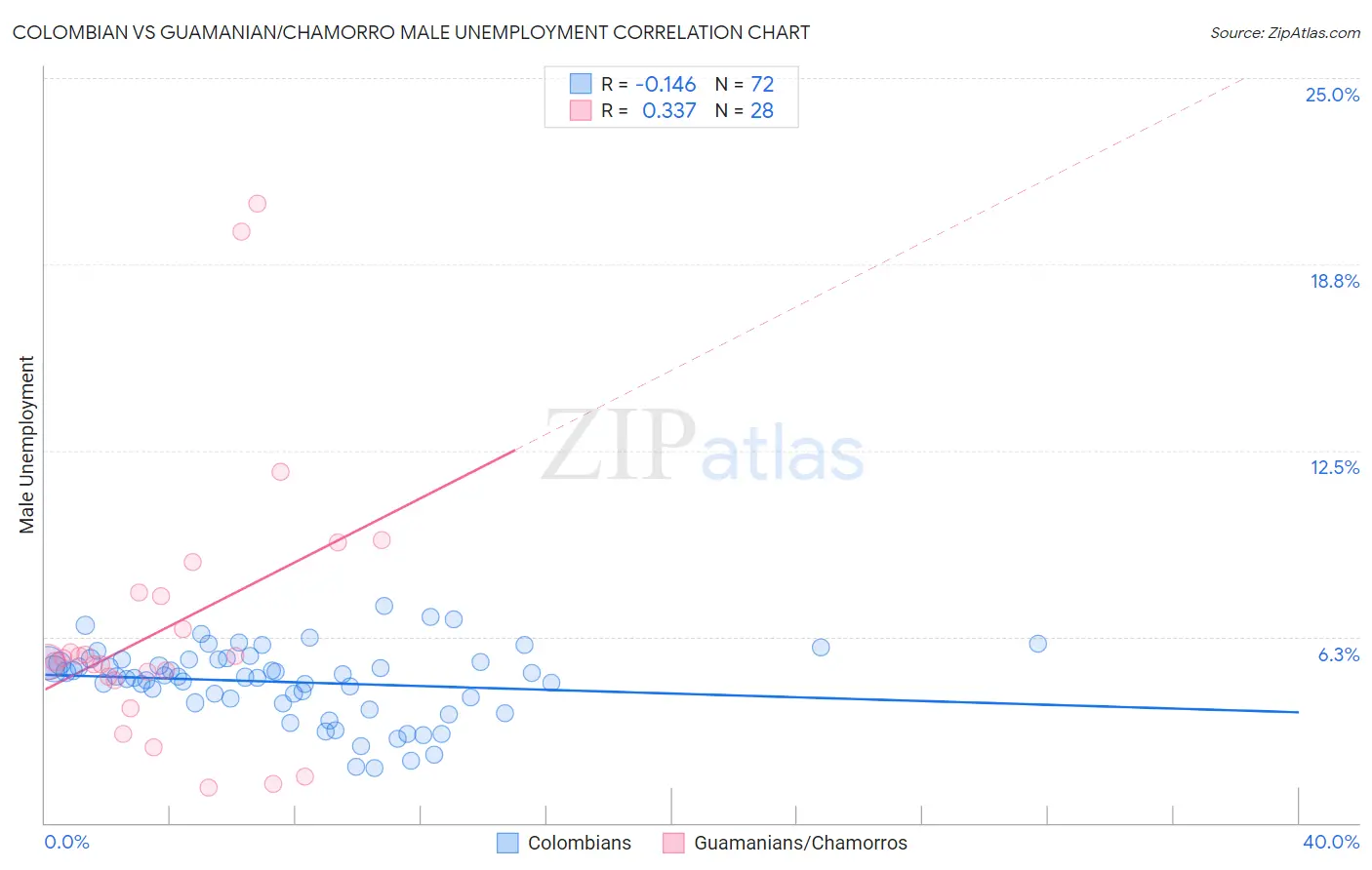 Colombian vs Guamanian/Chamorro Male Unemployment