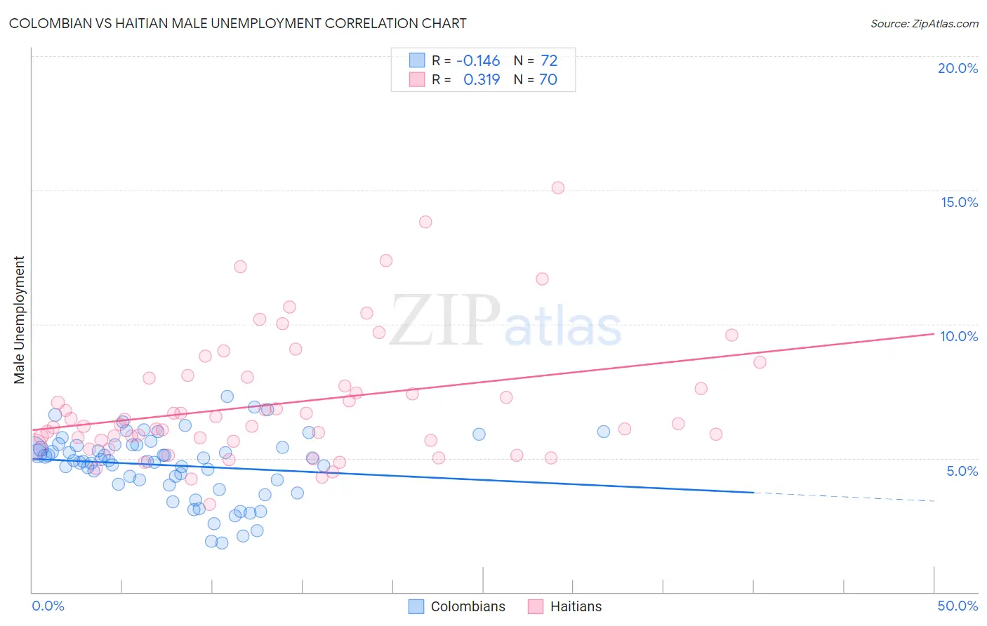 Colombian vs Haitian Male Unemployment