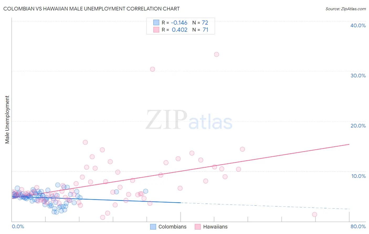 Colombian vs Hawaiian Male Unemployment