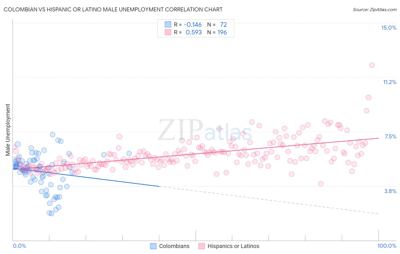 Colombian vs Hispanic or Latino Male Unemployment