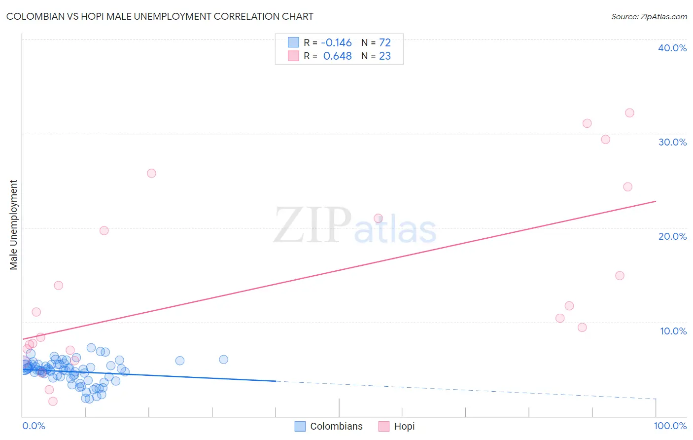 Colombian vs Hopi Male Unemployment