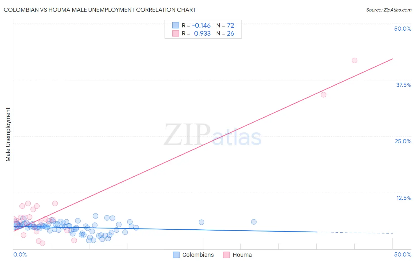 Colombian vs Houma Male Unemployment