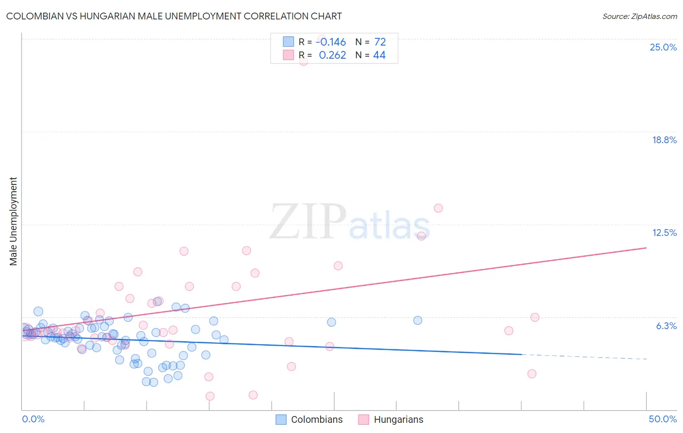 Colombian vs Hungarian Male Unemployment