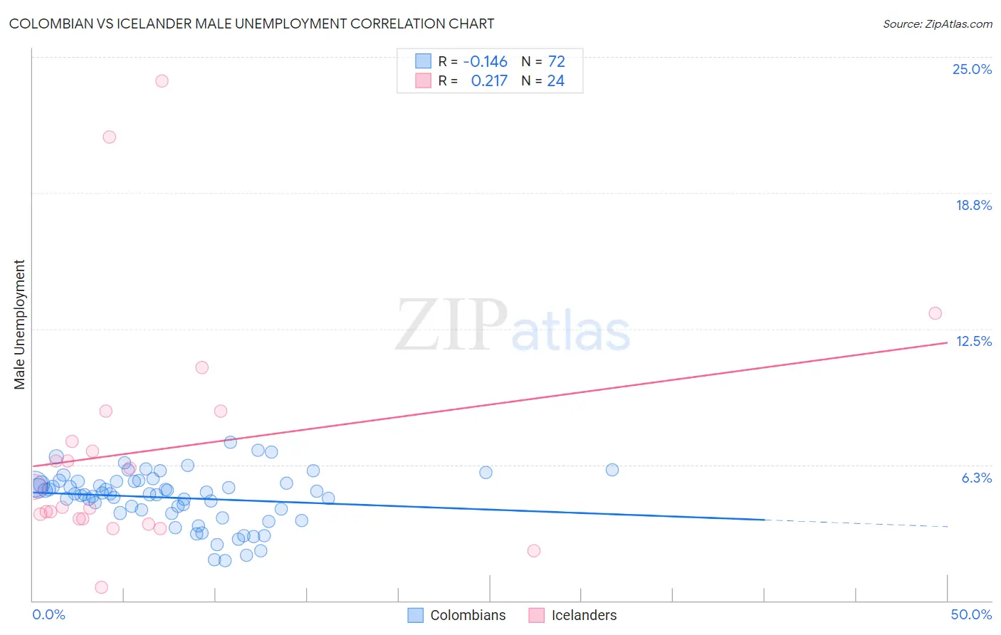 Colombian vs Icelander Male Unemployment