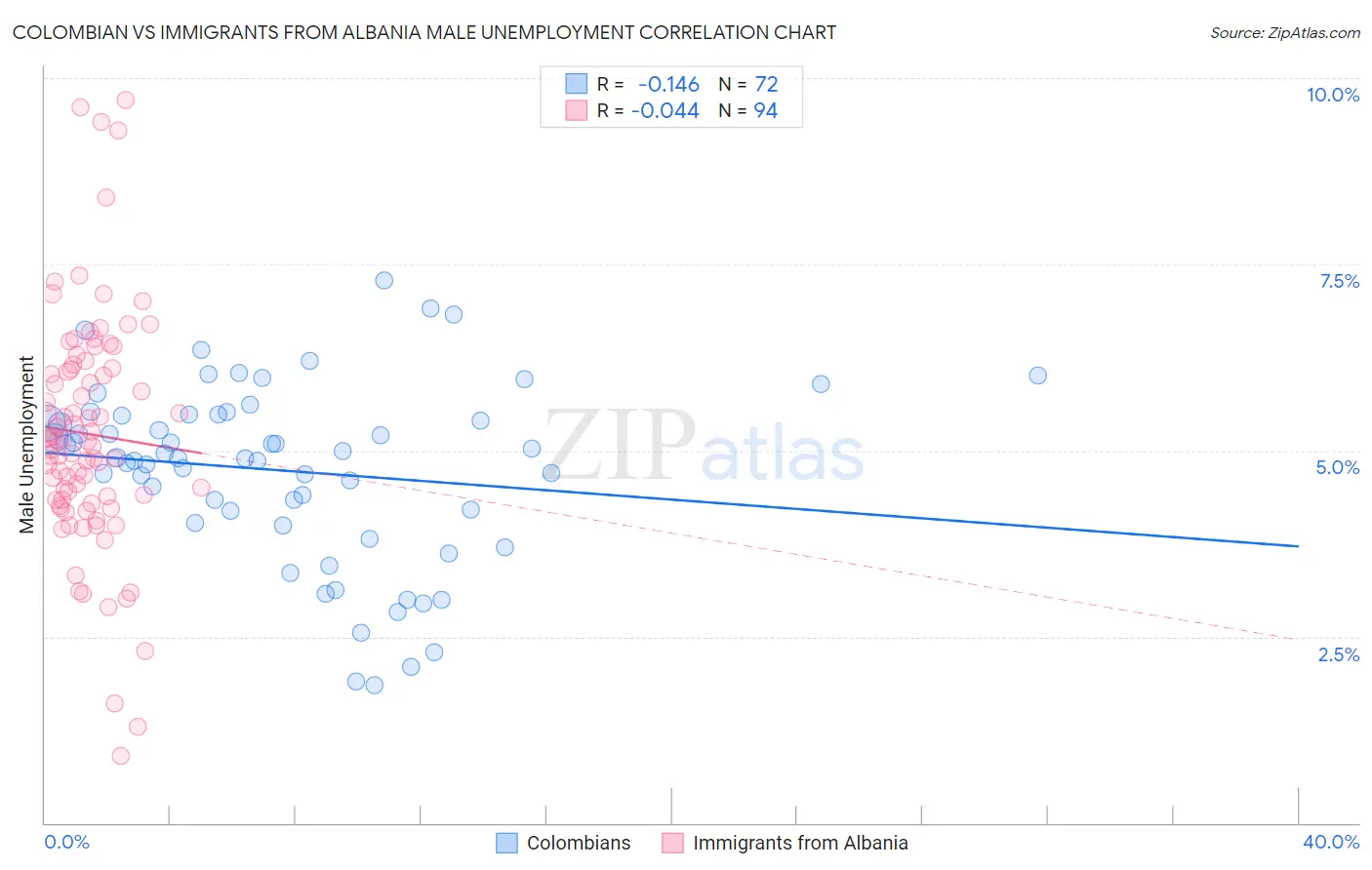 Colombian vs Immigrants from Albania Male Unemployment