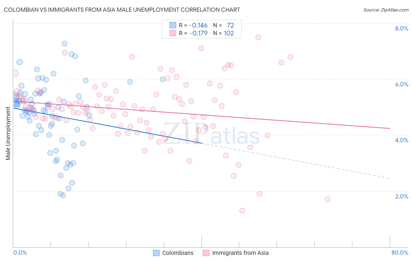 Colombian vs Immigrants from Asia Male Unemployment