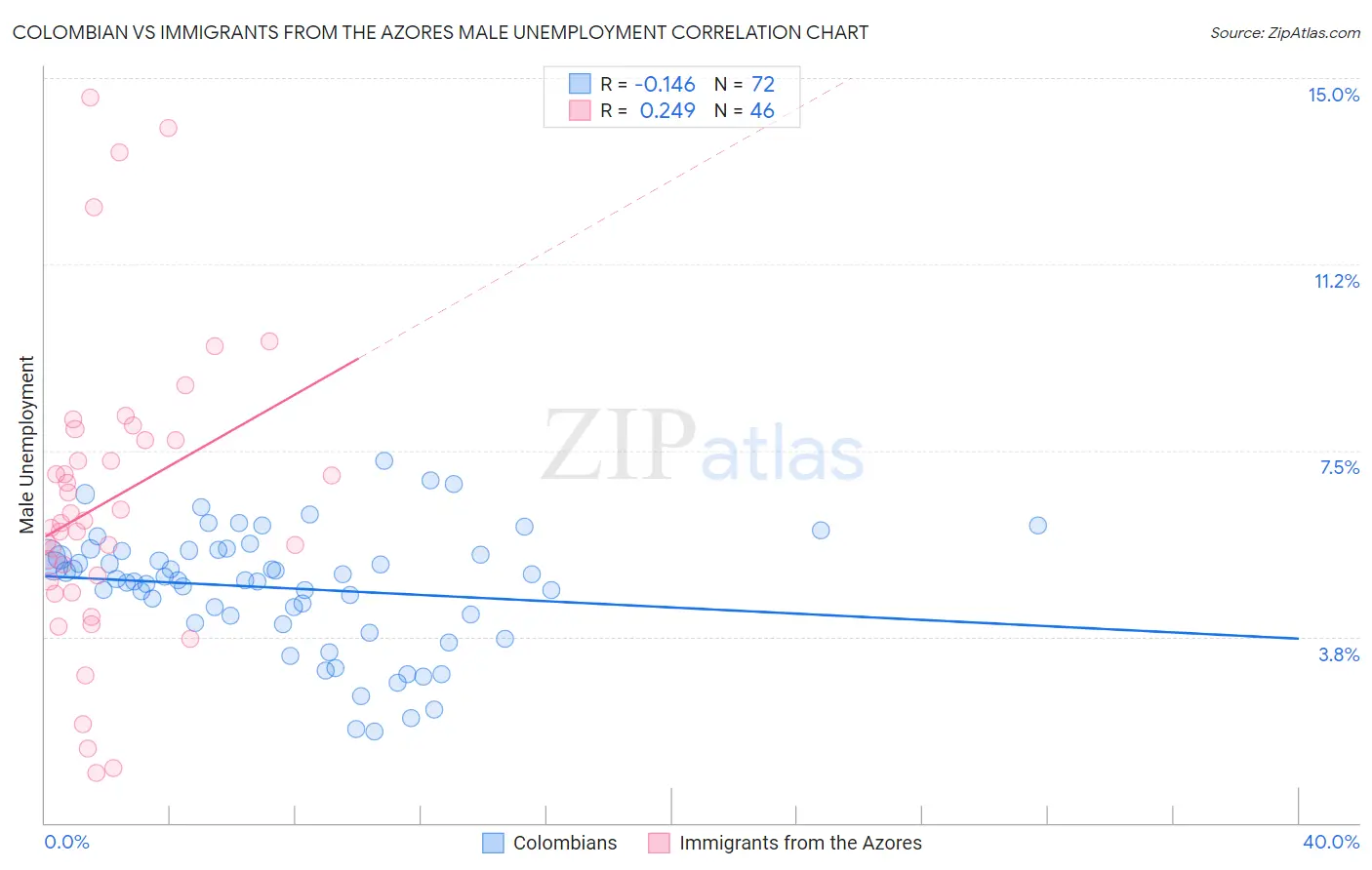 Colombian vs Immigrants from the Azores Male Unemployment