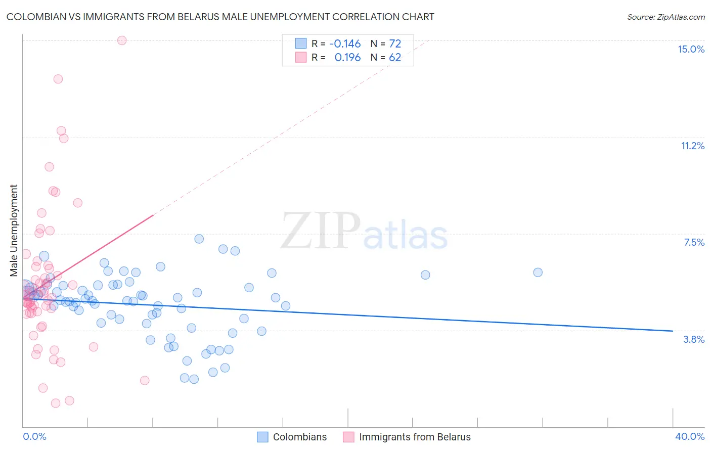 Colombian vs Immigrants from Belarus Male Unemployment