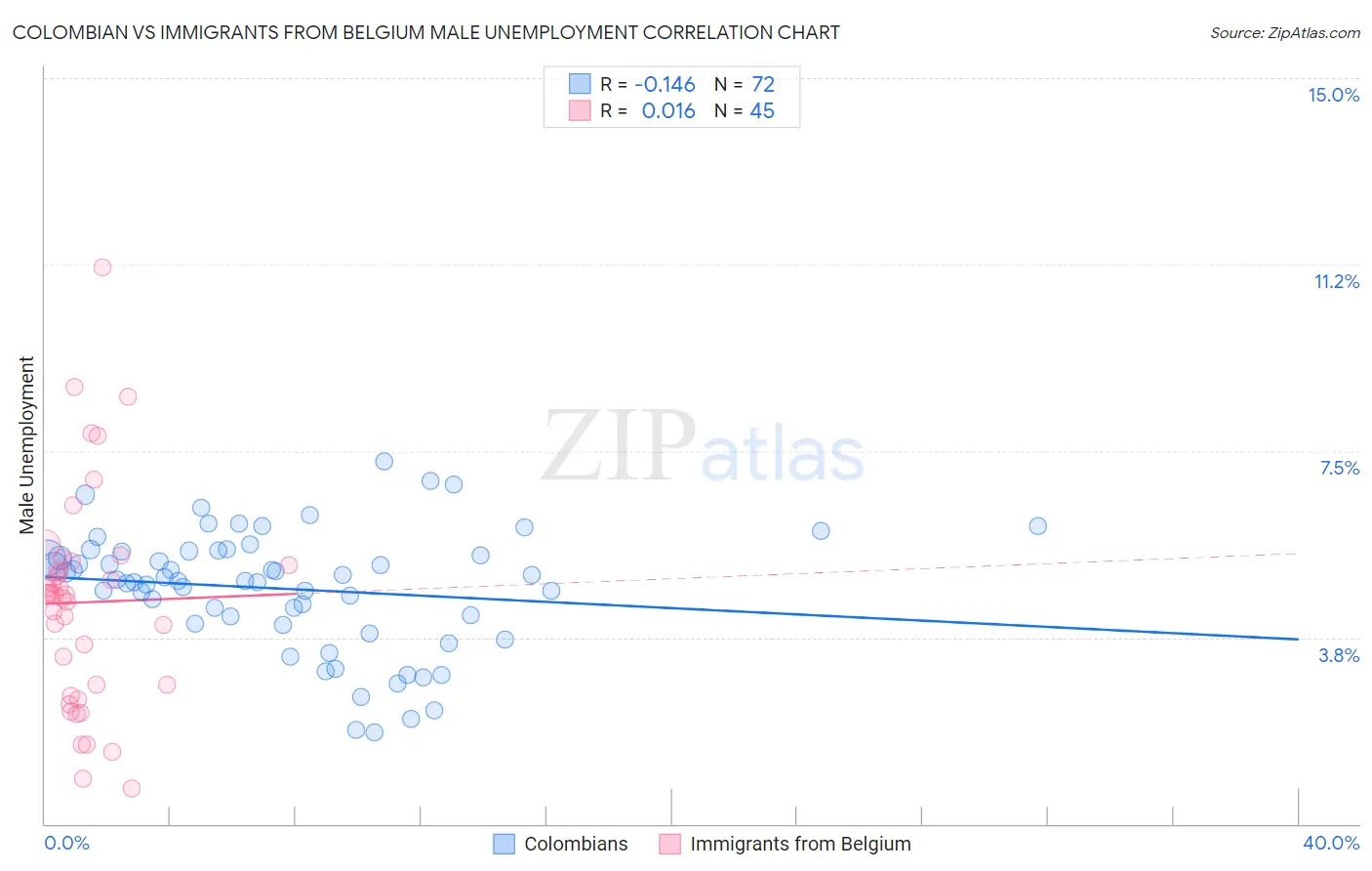 Colombian vs Immigrants from Belgium Male Unemployment
