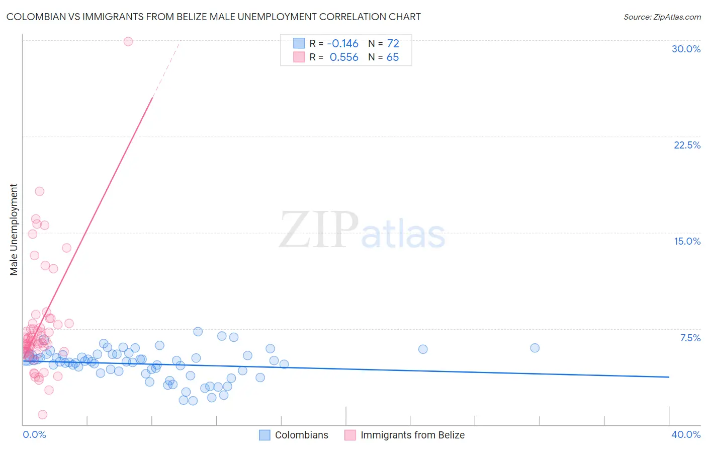 Colombian vs Immigrants from Belize Male Unemployment