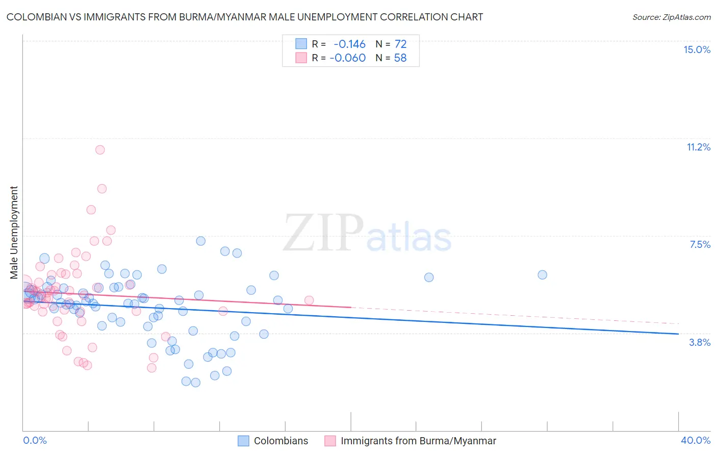 Colombian vs Immigrants from Burma/Myanmar Male Unemployment