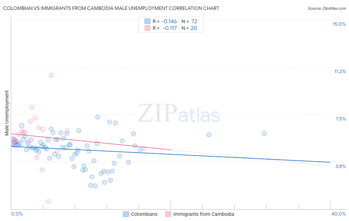 Colombian vs Immigrants from Cambodia Male Unemployment