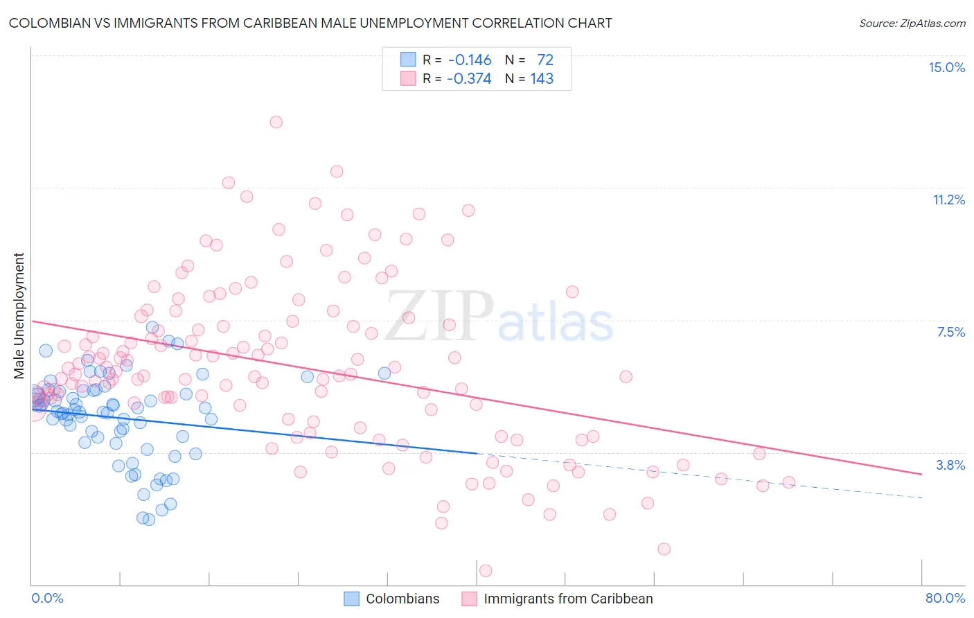 Colombian vs Immigrants from Caribbean Male Unemployment