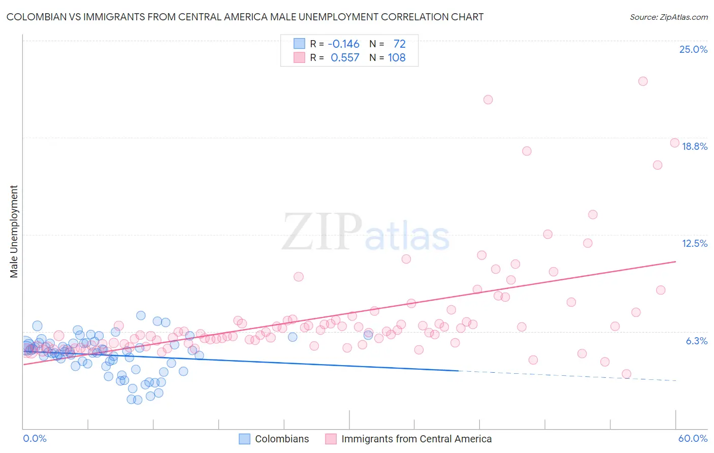 Colombian vs Immigrants from Central America Male Unemployment