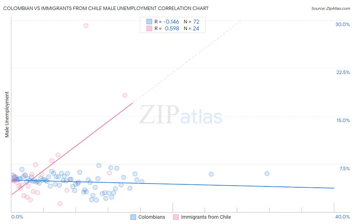 Colombian vs Immigrants from Chile Male Unemployment