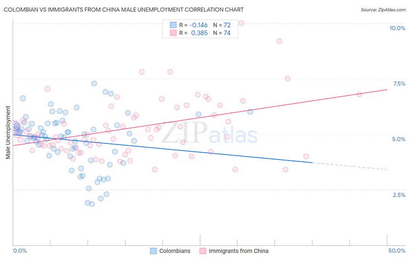 Colombian vs Immigrants from China Male Unemployment