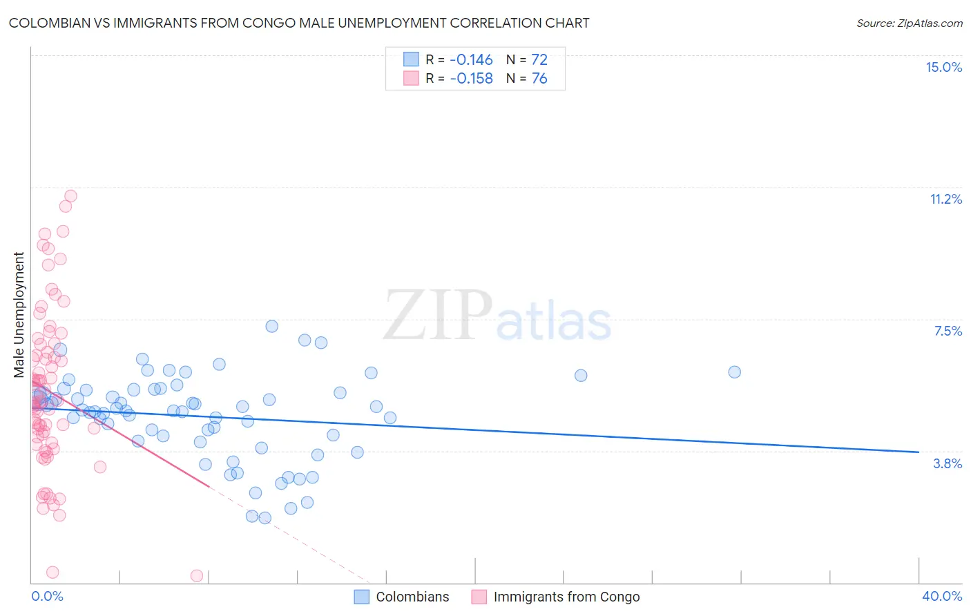 Colombian vs Immigrants from Congo Male Unemployment