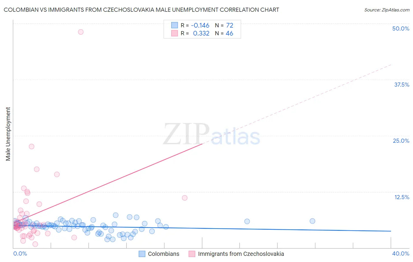 Colombian vs Immigrants from Czechoslovakia Male Unemployment