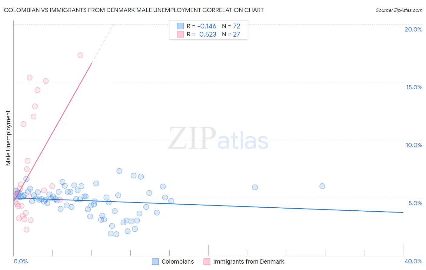 Colombian vs Immigrants from Denmark Male Unemployment