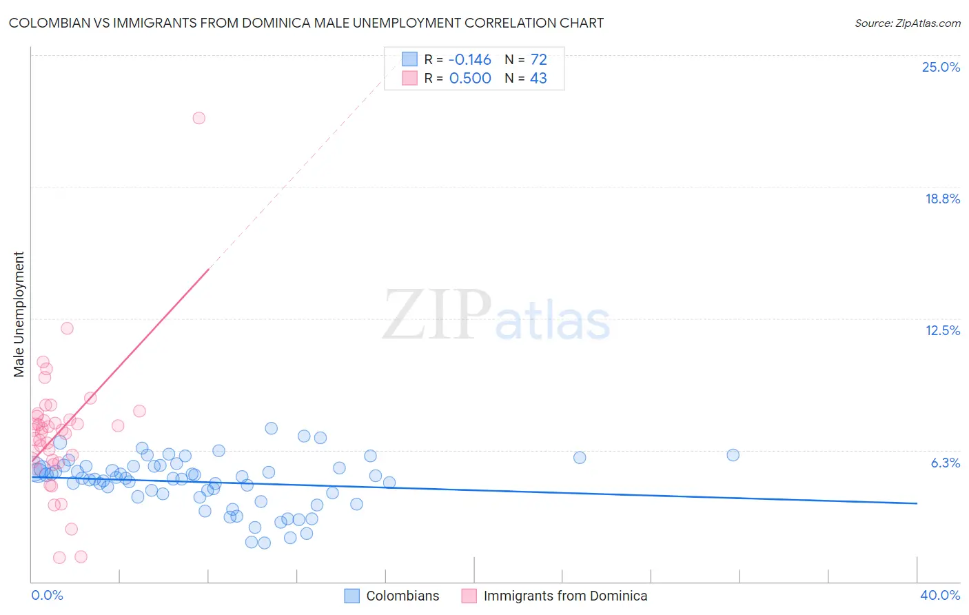Colombian vs Immigrants from Dominica Male Unemployment