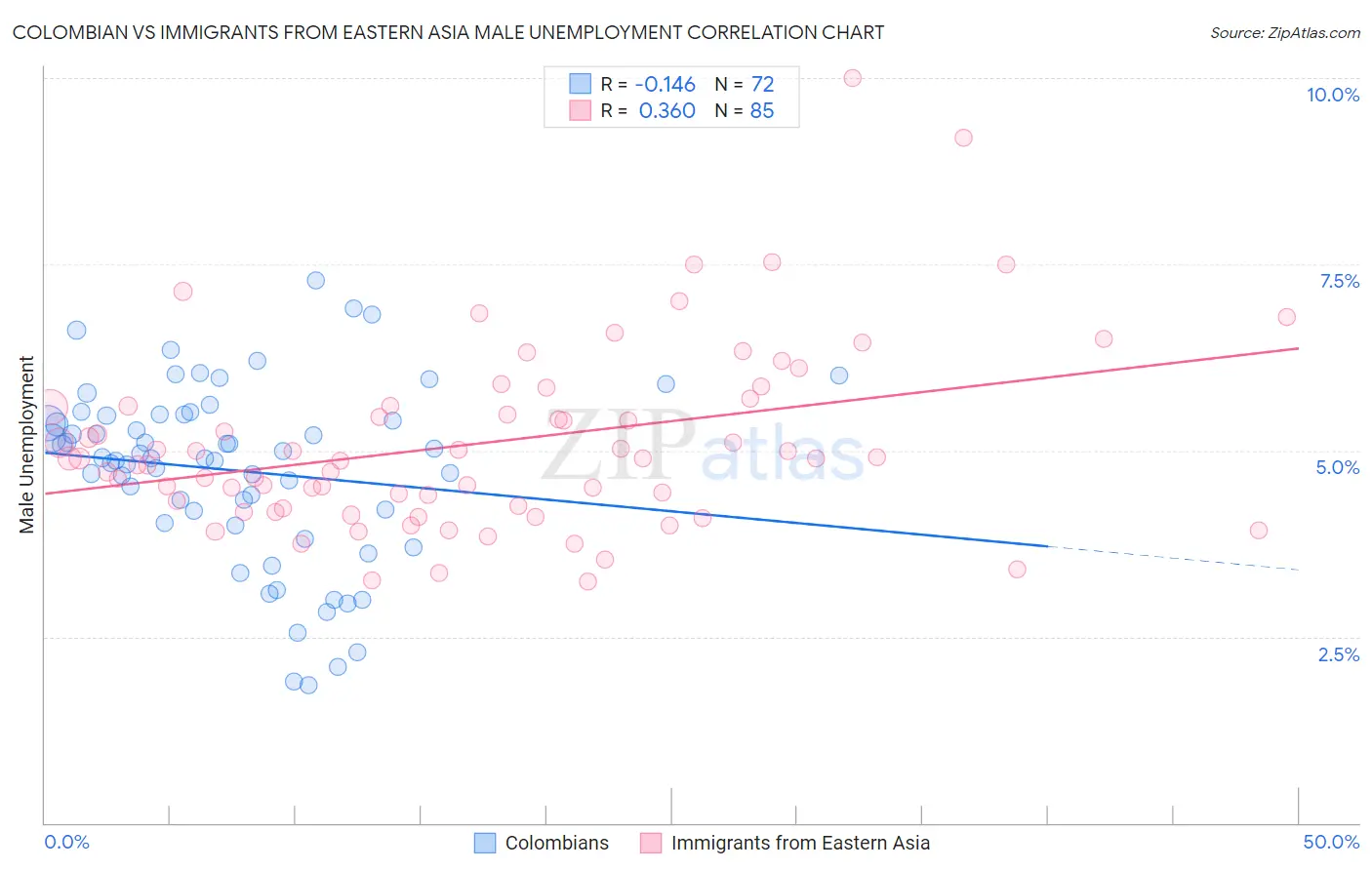 Colombian vs Immigrants from Eastern Asia Male Unemployment