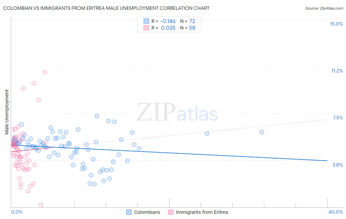 Colombian vs Immigrants from Eritrea Male Unemployment