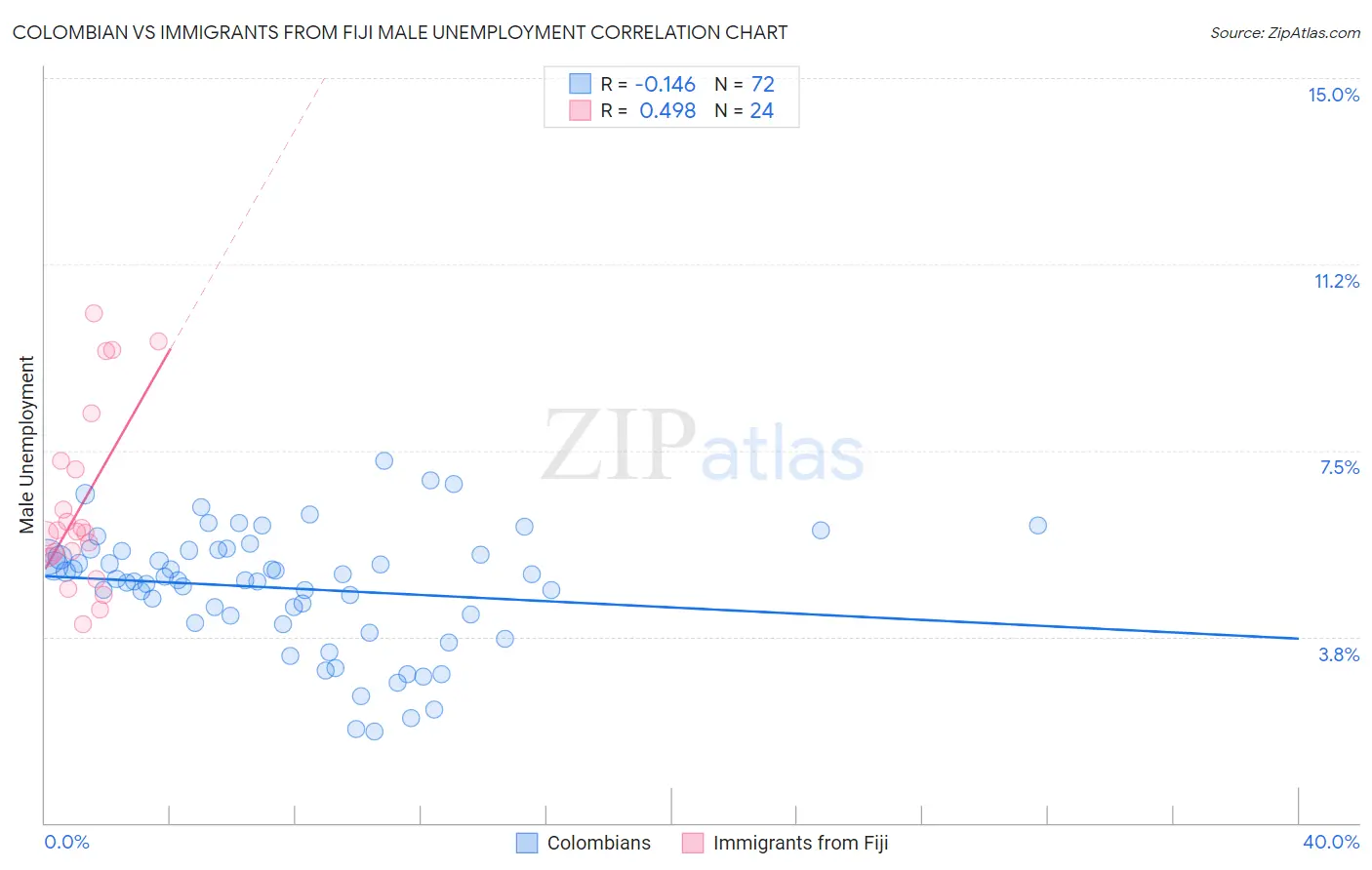 Colombian vs Immigrants from Fiji Male Unemployment