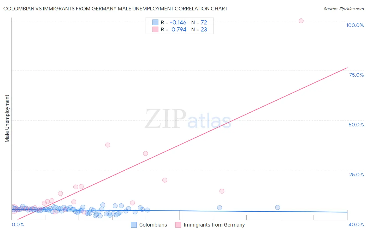 Colombian vs Immigrants from Germany Male Unemployment